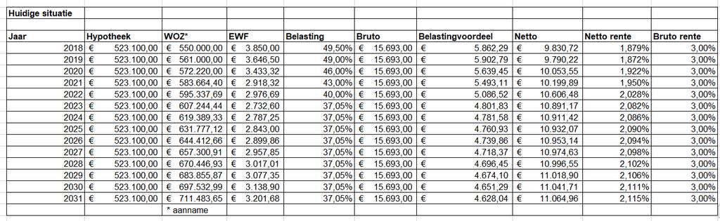 Voor woningen in 2019 met een WOZ-waarde boven de 1.080.000 euro geldt een vast tarief aan eigenwoningforfait van 7.020 euro plus 2,35 procent over het meerdere.
