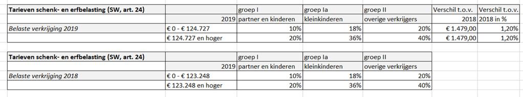 bedragen zijn geïndexeerd, waaronder de hoge vrijstelling voor kapitaalverzekeringen en de vrijstelling voor de bedrijfsopvolging (zie figuur 3).