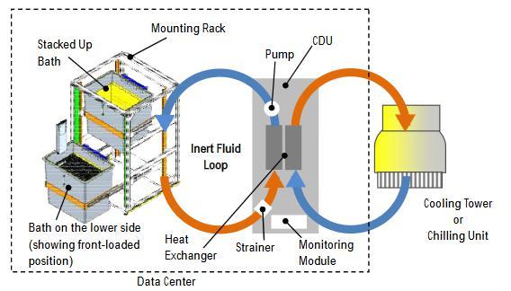 2.4 Wat is Liquid Immersion Cooling? In de vorige paragraaf spraken we al over de oplossing Liquid Immersion Cooling. Maar wat is dit nu precies?