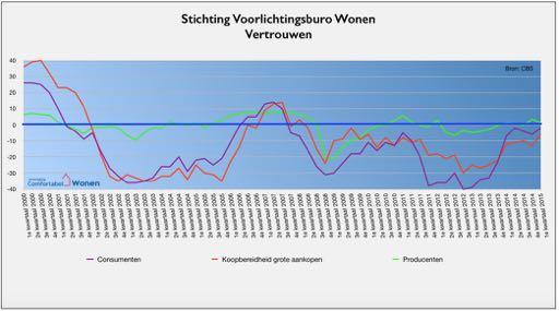 Algemeen vertrouwensbeeld Wanneer we de statistiek Consumentenvertrouwen, Koopbereidheid grote aankopen en het Producentenvertrouwen in een grafiek samenvoegen zien