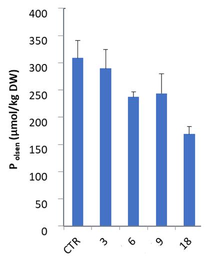 3+ Lange termijn effecten van bekalking (in dennenbos) ton lime/ha ton lime/ha