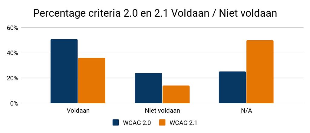 (totaal ongeveer 480 uur). Er werden ruim 3000 handmatige testen uitgevoerd om te bepalen of de webpagina s van de 60 websites voldoen aan de standaard (niveau AA).