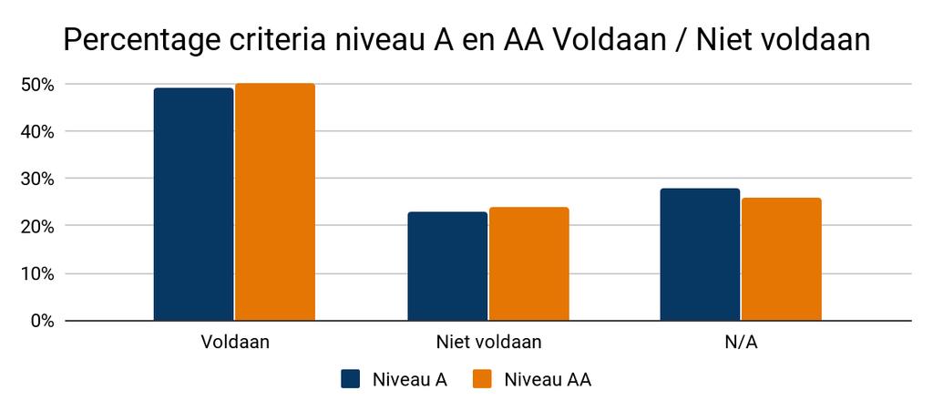 Het gemiddeld aantal succescriteria waaraan nog niet wordt voldaan bedraagt 12,4 succescriteria per website. In figuur 3.9 is te zien dat een aantal van de nieuwe succescriteria in WCAG 2.