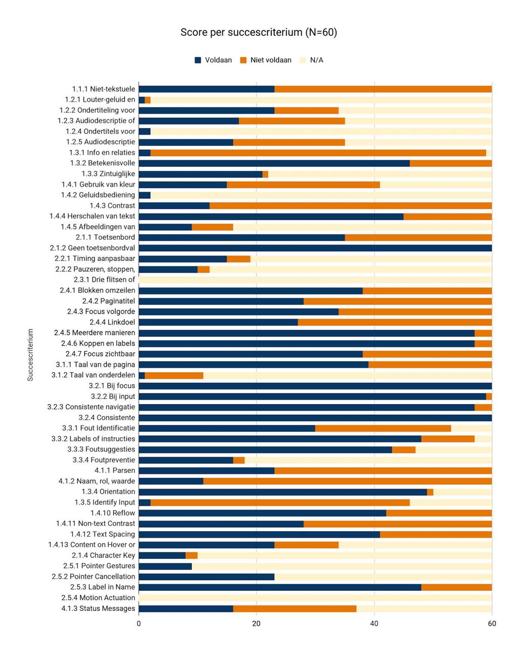 Bijlage 7 Scores per