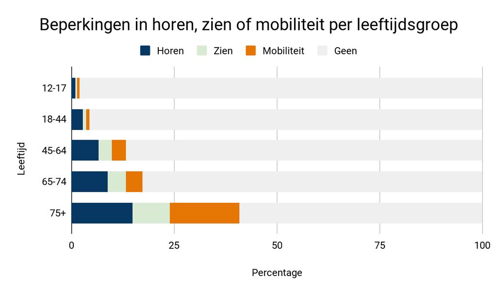 Als het gaat om mensen met een beperking zijn er veel verschillende getallen in omloop. In figuur 1.1 zijn de beschikbare data van CBS, SCP en andere bronnen gecombineerd.