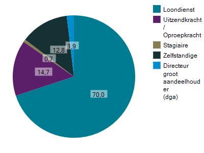 Baankenmerken In deze paragraaf wordt nadere informatie gegeven over baankenmerken van werkenden in de branche dierenspeciaalzaken in vergelijking met de subsector