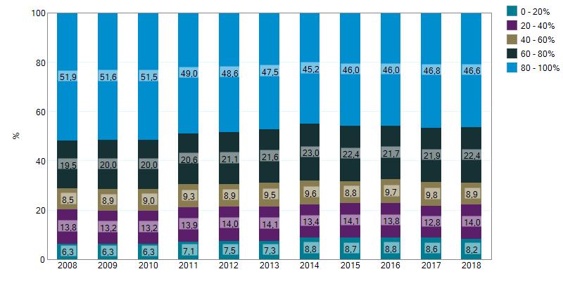 Figuur 18: Ontwikkeling gemiddelde omvang werkweek dierenspeciaalzaken en detailhandel non-food Figuur 19: Werkenden naar omvang werkweek dierenspeciaalzaken tussen 2008 en 2018 Toelichting: de guur