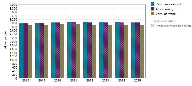 Arbeidsmarktprognoses Deze paragraaf is gewijd aan de verwachte ontwikkeling van de arbeidsvraag, het personeelsaanbod en de vervulde vraag.