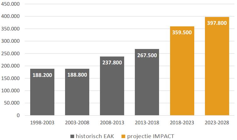 Grote vervangingsvraag Evolutie van de vervangingsvraag