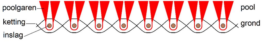 2.4 Poolweefsels (fluweel) Poolweefsels zijn weefsels waarin een extra groep garens of vezels aangebracht is die rechtop staan en uit het weefseloppervlak uitsteken en over het volledige oppervlak