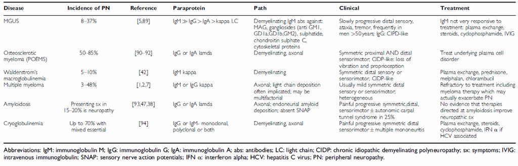 Oorzaken perifere neuropathie Plasmaceldyscrasie 39 / ADAPTED FROM SILBERMAN J ET AL.