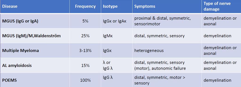 Oorzaken perifere neuropathie Overzicht plasmacel