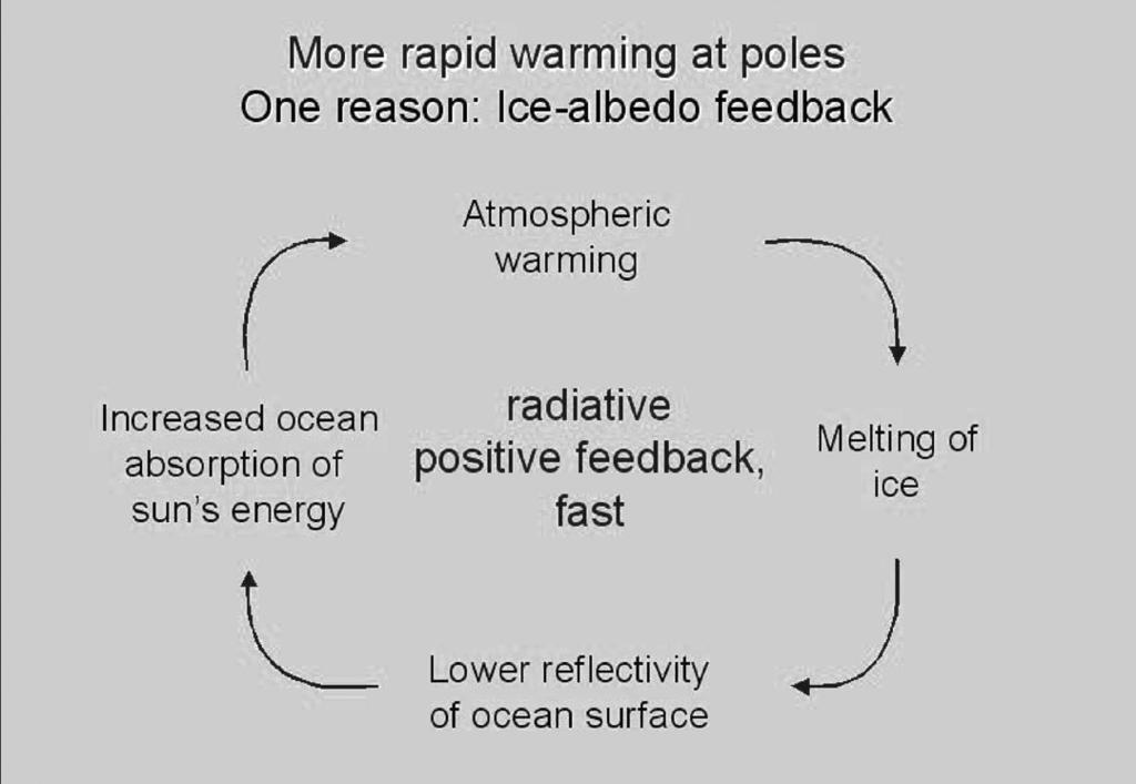 14 Energieslank leven met klimaatdukaten 2. Het model van de ijs-albedo-terugkoppeling. Het veranderen van de albedo (= weerkaatsing/warmteopname) is hier de sleutel voor de verandering.