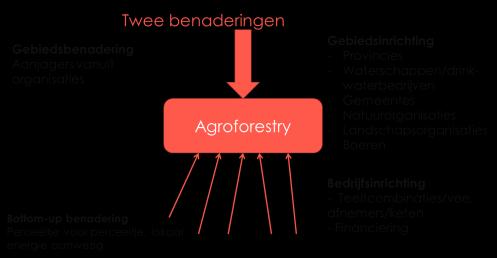 een nationaal netwerk van grondeigenaren Financiering en keten Initieer een omschakelfonds voor de overbruggingsperiode van de opstart van agroforestrysystemen Stimuleer regionale