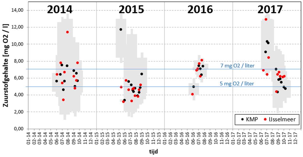 Afbeelding 3.7 Het zuurstofgehalte gemeten op meetpunt 1 (IJsselmeer) en in de Koopmanspolder (gemiddelde van mp2 tot en met 8).