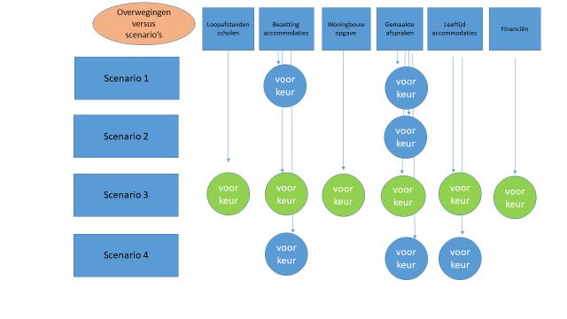 Na uitwerking van de algemene afwegingen is gebleken dat scenario 3 de voorkeur heeft.