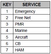 Pagina 24 Om toegang te krijgen tot deze servicefrequenties: 1. Verplaats de modusschuifschakelaar naar servicemodus. 2. Druk op 1-7 toetsen om die Servicemodus te openen: 3.