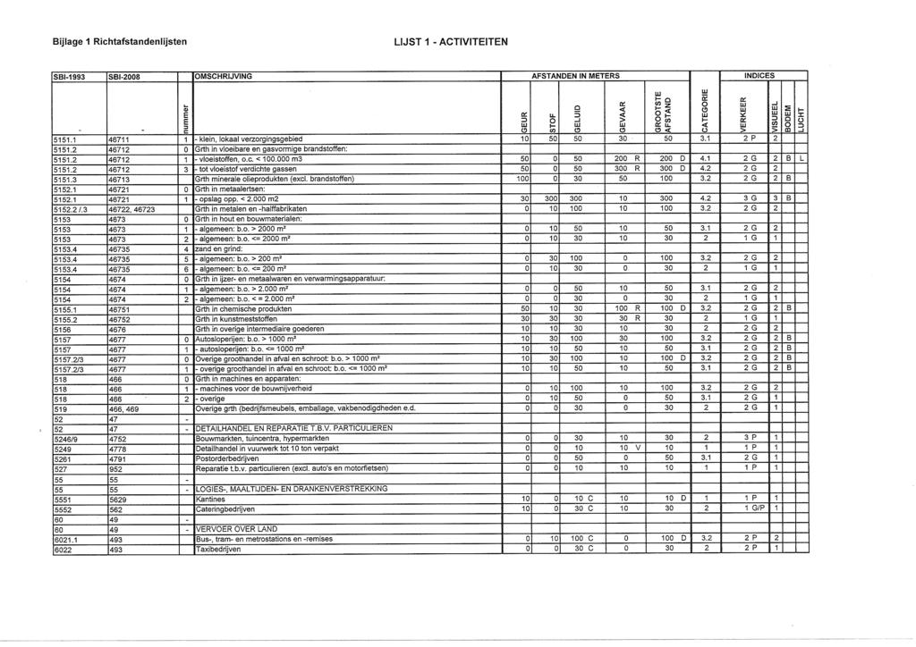 ijlage Richtafstandenlijsten IJST ACTIVITEITEN SI99 SI8 MSCHRIJVING AFSTANDEN IN METERS INDICES 55. 55. 55. 55. 55. 55. 55. 55. A 55 55 55 55.4 55.4 55.4 554 554 554 555. 555. 556 557 557 557./ 557.