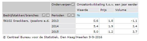 De prijzen zijn wel wat goedkoper geworden, maar daardoor verkopen ze wel iets meer dan eerst. (CBS, 2016) Op de afbeelding hierboven zie je dat mensen steeds minder hebben om uit te geven.