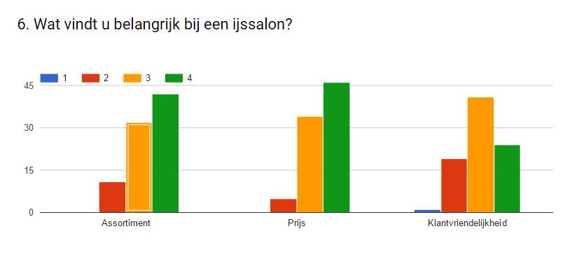 Iets meer dan 50% van de respondenten vindt dat er onvoldoende keuze is in het aantal ijssalons in het centrum van s-hertogenbosch. Dat is iets meer dat de helft, wat betekent dat er vraag naar is.