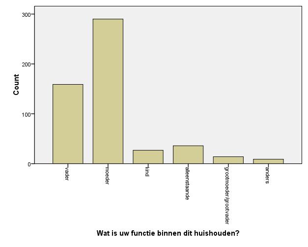 Figuur1: onderzoekpopulatie naar rol binnen het huishouden Uit de figuur 1 kan afgeleid worden dat 53.9% van de respondenten een moedersrol vervullen binnen hun huishouden, terwijl 29.