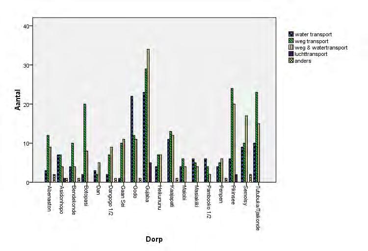 De grafiek geeft aan dat in vrijwel alle dorpen de voorkeur voor transport uitgaat naar wegtransport [groene staaf].