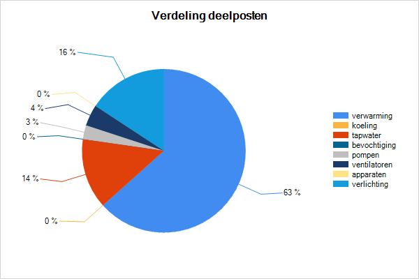 energie bij de afnemer terecht komt. In de berekeningen ziet dat er als volgt uit: 1 kwh = 3,6 / 0,39 MJ = 9,23 MJ. Voor gas geldt dat 1 m³ gas is 35,17 MJ. Figuur 2.