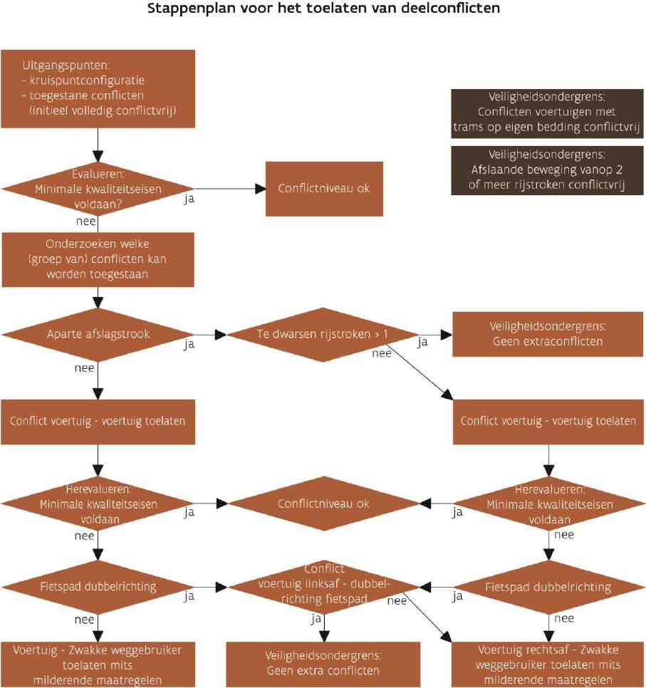 Figuur 60 Stappenplan afwegingskader deelconflicten f) Resultaat De uitkomst van deze iteratieve oefening op elk kruispunt is een maximaal conflictvrije fasenvolgorde waarin er zo conflictvrij
