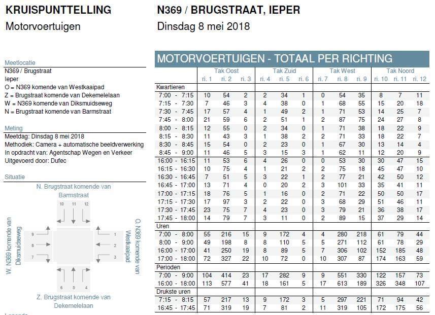 Figuur 4 Voorbeeld van een kruispunttelling per kwartier 2.2.1.2 File- en wachtrijmeting Eerst en vooral is het van belang dat er een onderscheid wordt gemaakt tussen de begrippen file en wachtrij.