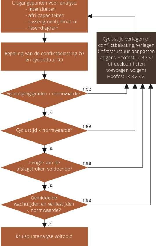 3.2 Kruispuntanalyse: iteratie(s) van analyse en maatregelen Na de keuze van een fasenvolgorde en cyclusduur is de volgende stap de prestaties van die keuze te kwantificeren.