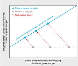 Dit gebeurd door te kijken naar het radioactieve verval van de isotopen in een materiaal (Smit K. V. et al. 2019).