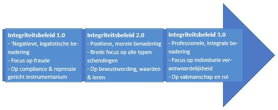 Ontwikkeling Integriteit visie door de jaren heen Van der Wal bespreekt drie ontwikkelingsfasen voor integriteit in de publieke context, gekoppeld aan drie vormen van integriteitsbeleid: Fase 1.