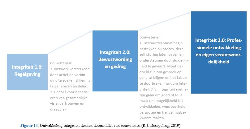 Doorontwikkeling integriteitsmodellen aan de hand van ontwerpeisen In de literatuur stelt Van der Wal (2018) dat er drie verschillende fases binnen integriteit denken gedefinieerd kunnen worden.