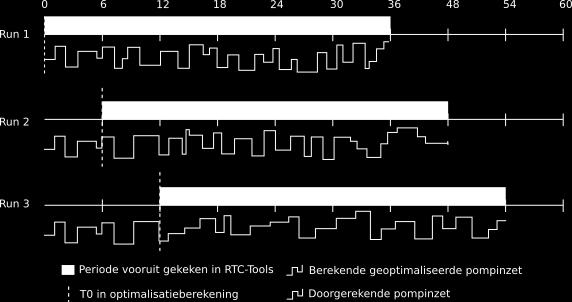 De optimalisatiestrategieën worden apart van elkaar ingezet binnen een simulatie over het jaar 2015, in de periode van 1 januari tot 6 oktober.