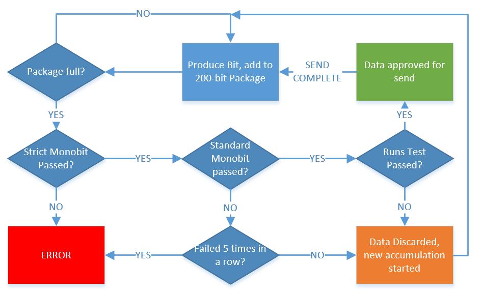 3. On the fly Testing Figure 3.