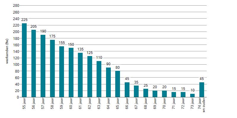 Figuur 9: Aantal werkenden 55 jaar en