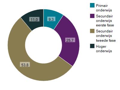 detailhandel non-food in 2020 (in %) Schoenen- en lederwarenzaken Detailhandel non-food Toelichting: Secundair onderwijs