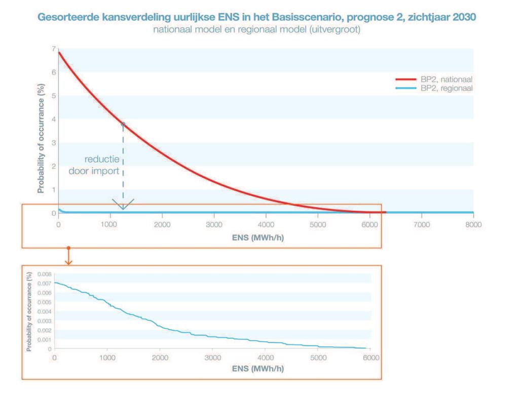 Resultaten regionale analyse BP2: Basisscenario Prognose 2 is gebaseerd op het Klimaatakkoord Interconnectie en aanwezigheid productievermogen in