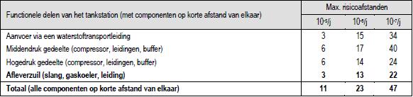 Hoofdstuk 4 BESCHIKBARE MILIEUVRIENDELIJKE EN VEILIGHEIDSBORGENDE TECHNIEKEN Tabel 36: Maximale risicoafstanden voor de verschillende componenten op een tankstation van type T2 Conclusie: De
