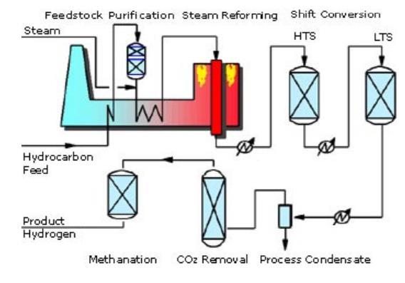 Hoofdstuk 3 PROCESBESCHRIJVING Reactie 2: CO + H 2 O CO 2 + H 2 (+ kleine hoeveelheid warmte) In een laatste processtap, genaamd "pressure-swing adsorption" (PSA) worden kooldioxide en andere