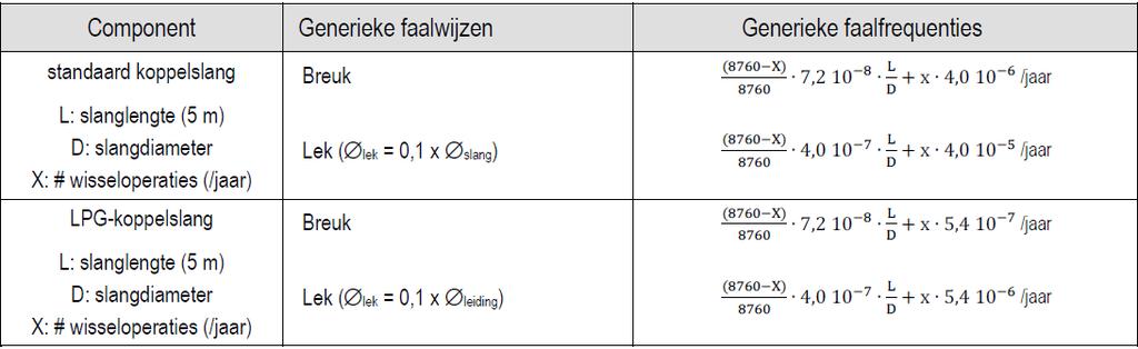 Hoofdstuk 3 PROCESBESCHRIJVING Tabel 27: Generieke faalfrequenties voor koppelslangen (M-Tech, 2020) Koppelslang: Een slang die gebruikt wordt om een tube-trailer of batterijvoertuig in verbinding te