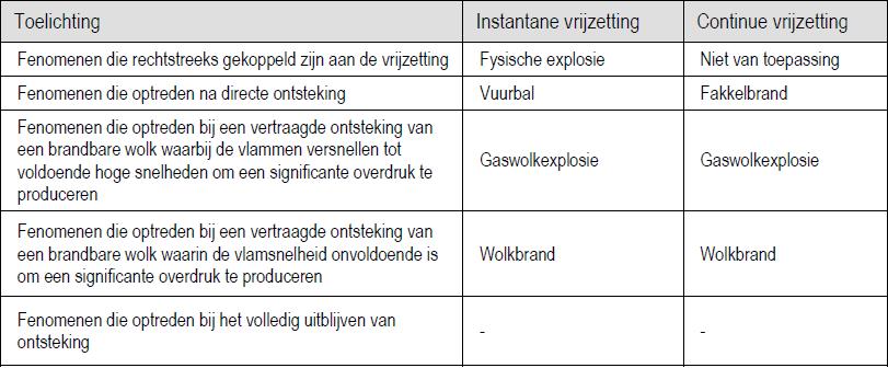 Hoofdstuk 3 PROCESBESCHRIJVING vormt in de omgeving kan aanleiding geven tot het optreden van een wolkbrand of een gaswolkexplosie.