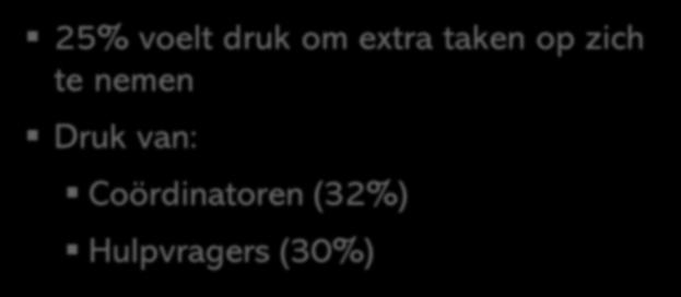 Ervaren druk Extra taken (N=5264)?