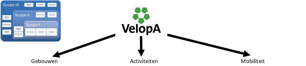 Met behulp van de beschreven hoofdprocessen, de bovenstaande 15 scope 3 categorieën zijn de energiestromen binnen VelopA geïnventariseerd en gerubriceerd in 3 hoofdstromen.