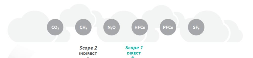 Figuur 2 Overzicht van de scopes en emissies in de waardeketen conform het GHG protocol Scope 1 omvat de directe emissies die veroorzaakt worden door de organisatie.