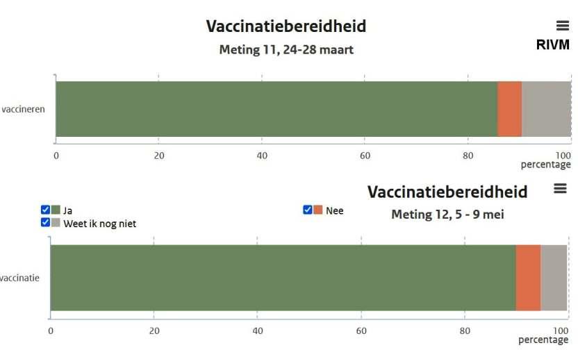 Vaccinatie-bereidheid Dit is wel een van de meest verwarrende dimensies van de berichtgeving, zowel van de kant van de antivaxxers en alternativo s als van de instanties, hier en elders.