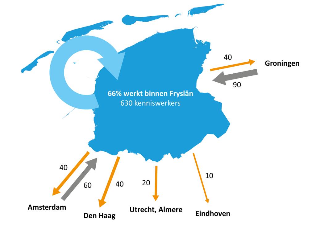 Pendelbalans Op basis van gegevens voor 2018 blijkt dat 66% van de kenniswerkers die in Friesland woont, ook in de provincie werkt. In totaal gaat dit om circa 660 kenniswerkers.