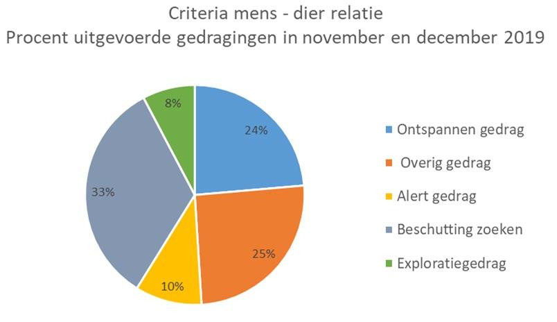 Mens- dier relatie Het ethogram in bijlage III is gebruikt bij de analyse van het verzamelde beeldmateriaal.