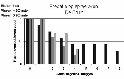 Correctie voor predatie Dode vogels worden opgegeten of weggesleept door predatoren, waardoor niet alle draadslachtoffers gevonden worden.