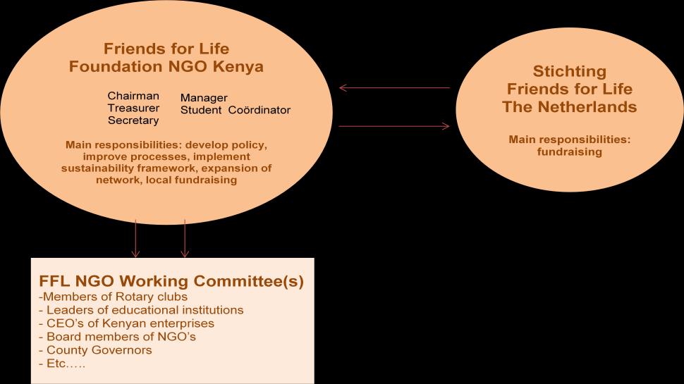 In Kenia is het bestuur voornemens om een werkgroep van enthousiaste leden aan de NGO te verbinden.